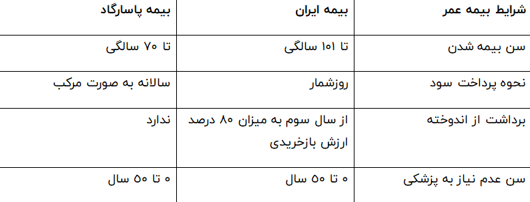 مقایسه بیمه عمر پاسارگاد و ایران از لحاظ شرایط عمومی بیمه عمر