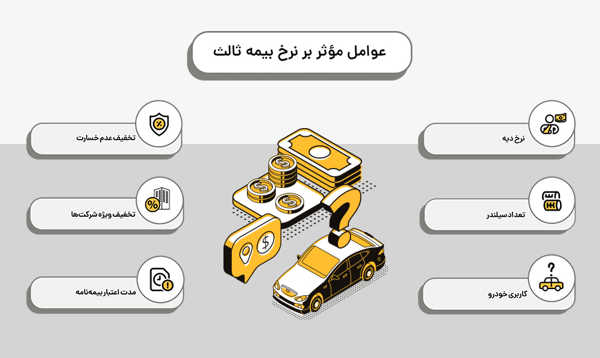 عوامل موثر بر قیمت بیمه شخص ثالث