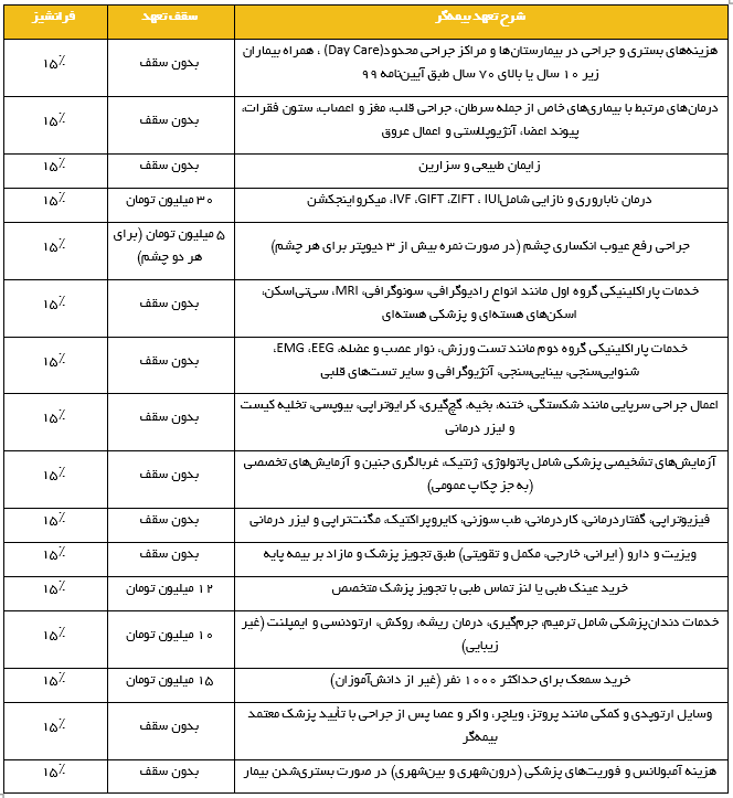 تعهدات بیمه تکمیلی دانا فرهنگیان