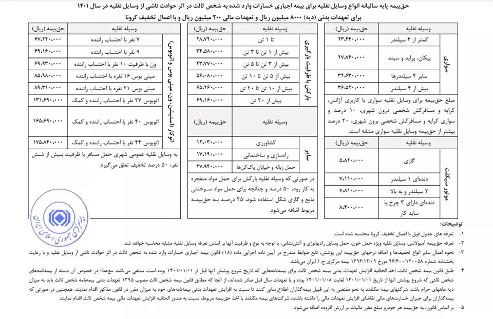 قیمت بیمه شخص ثالث در سال 1401