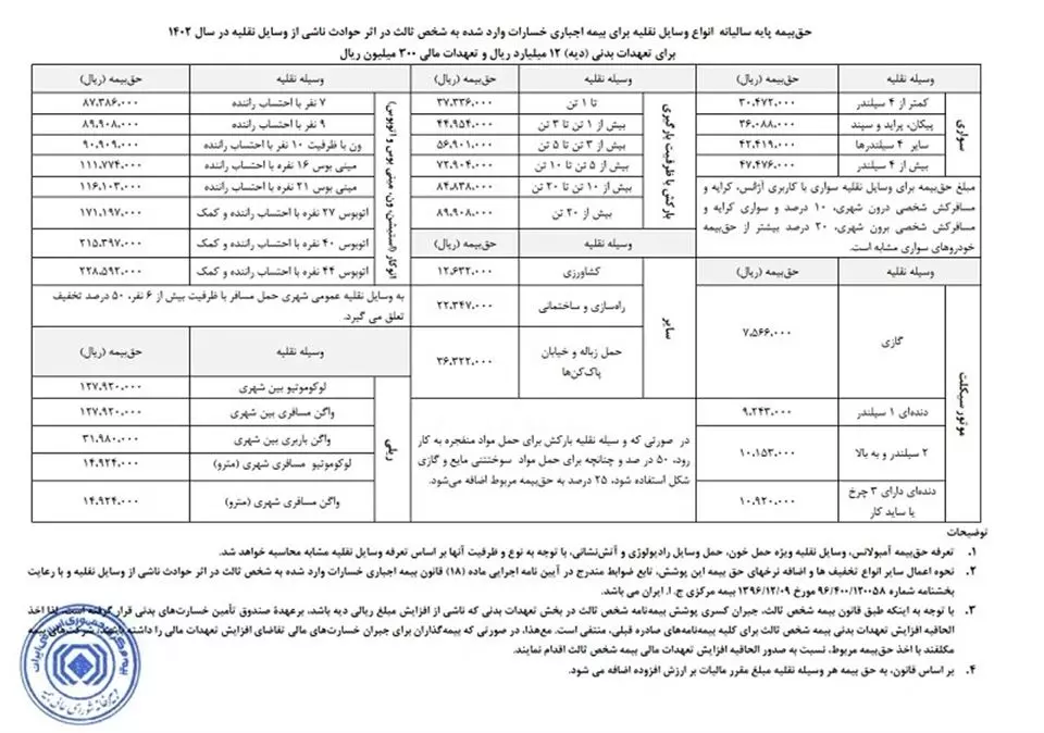 قیمت بیمه شخص ثالث در در سال 1402