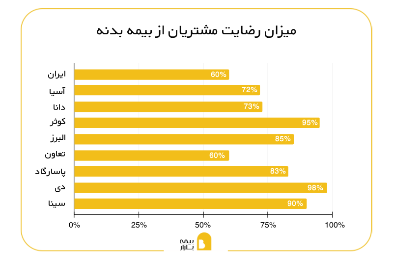 میزان رضایت مشتریان از بیمه بدنه شرکت‌های مختلف بیمه