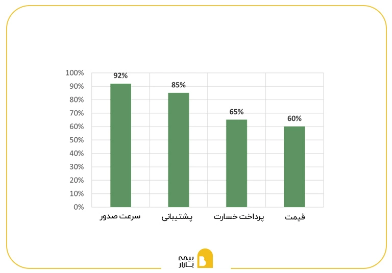 میزان رضایت کاربران از عملکرد بیمه ایران