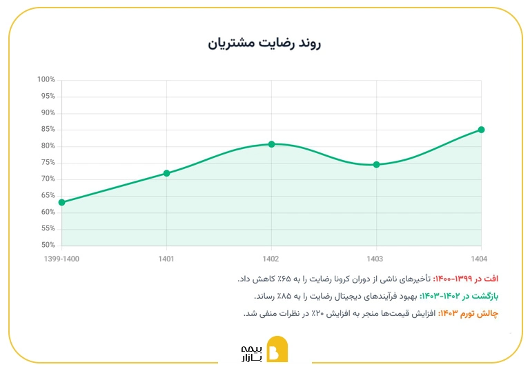 روند رضایت مشتریان بیمه ایران در گدر رمان