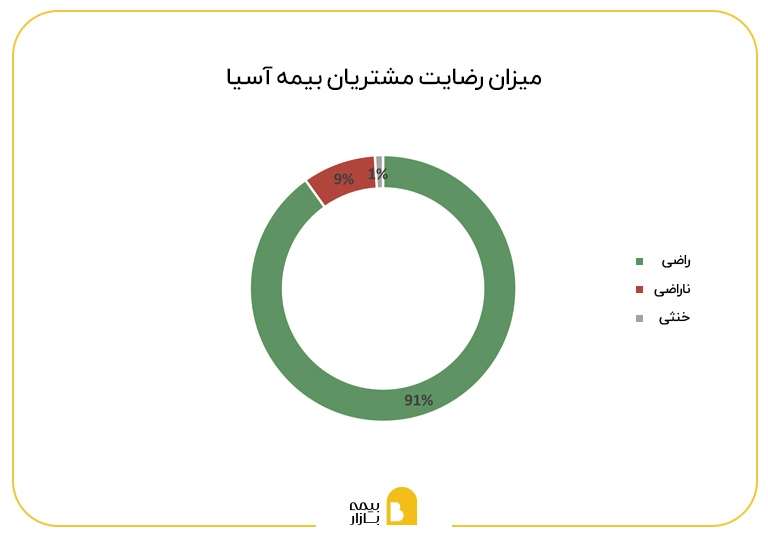 میزان رضایت مشتریان بیمه آسیا