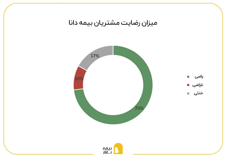 میزان رضایت مشتریان بیمه آسیا