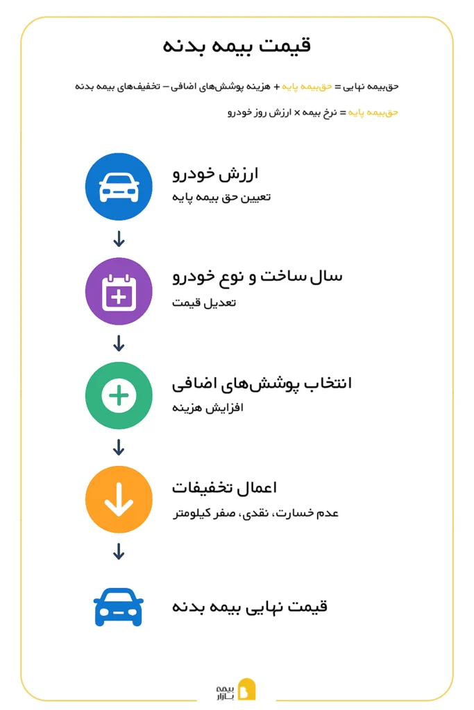 نحوه محاسبه قیمت بیمه بدنه