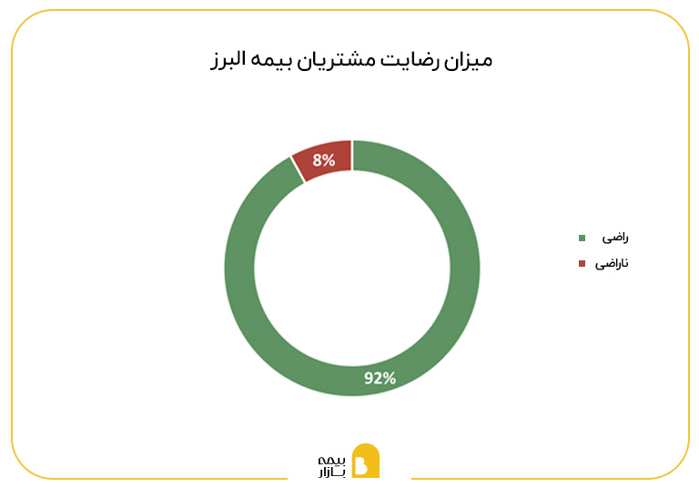 میزان رضایت مشتریان بیمه البرز