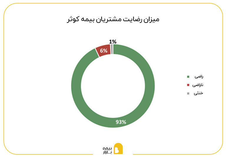 میزان رضایت مشتریان از بیمه کوثر