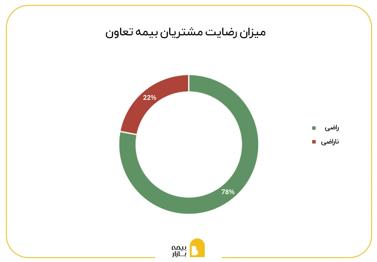 میزان رضایت مشتریان بیمه تعاون