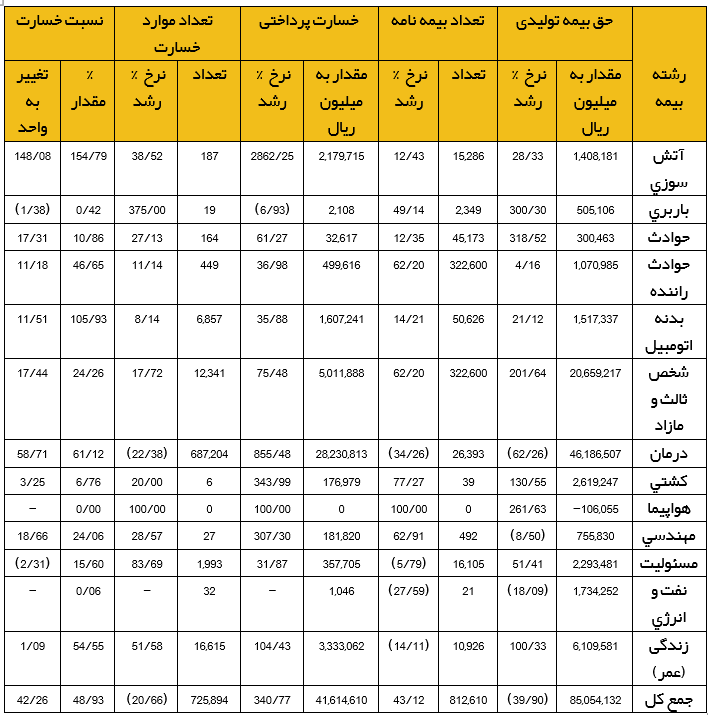 مقایسه عملکرد بیمه پاسارگاد و ملت