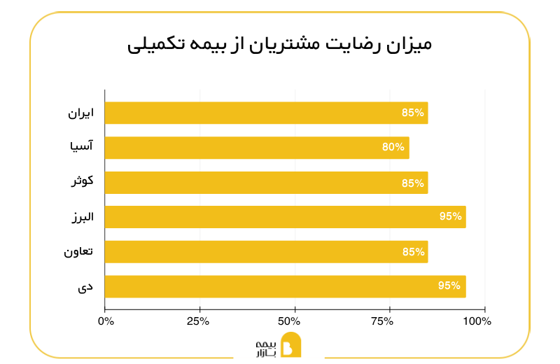 میزان رضایت مشتریان از بیمه درمان تکمیلی شرکت های بیمه