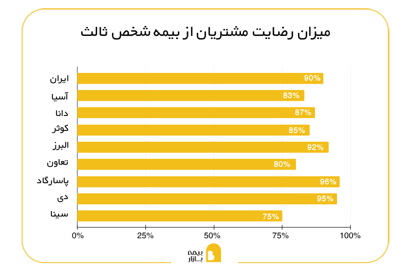 میزان رضایت مشتریان از بیمه شخص ثالث شرکت های بیمه مختلف