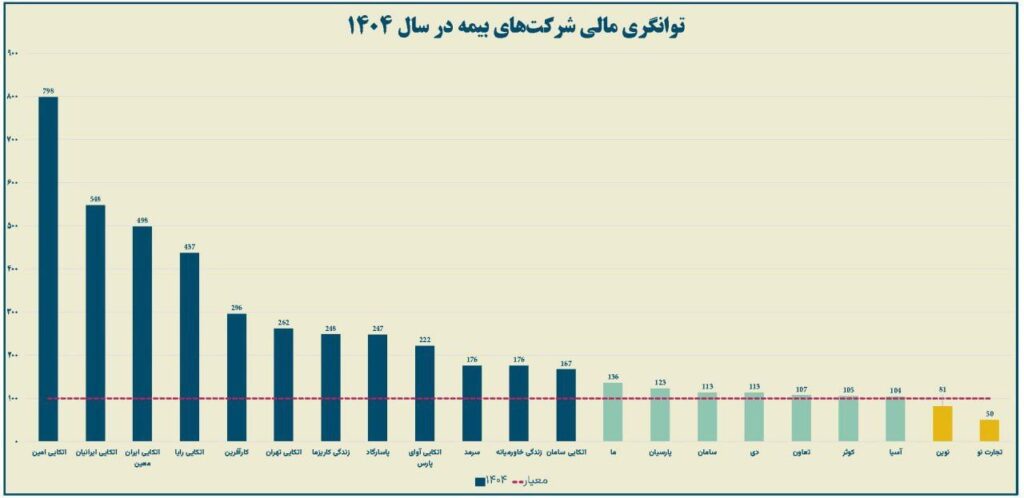 بررسی توانگری مالی شرکت‌های بیمه در سال ۱۴۰۴