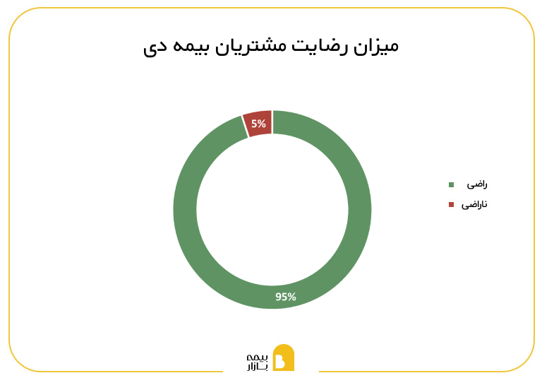 میزان رضایت مشتریان از بیمه دی