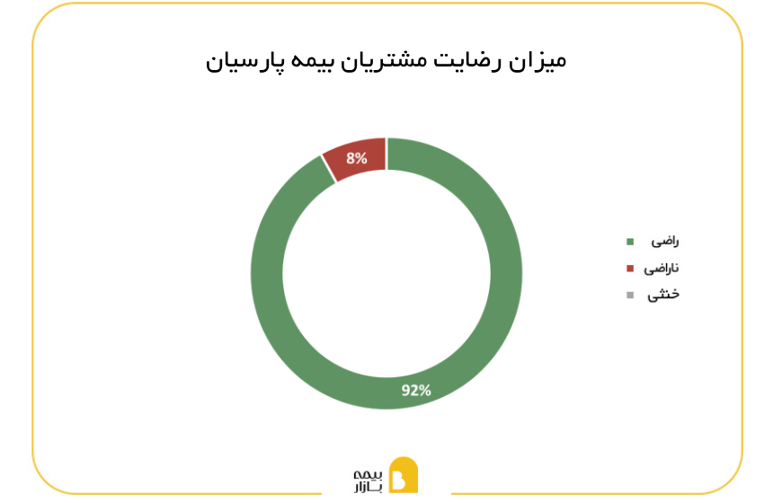 میزان رضایت مشتریان از بیمه پارسیان
