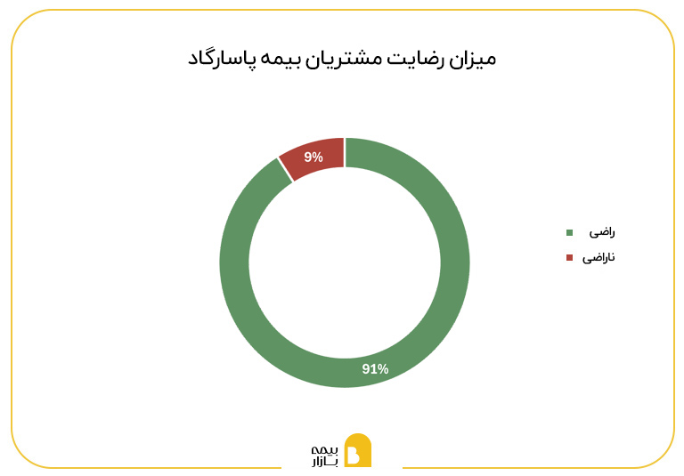 میزان رضایت مشتریان بیمه پاسارگاد