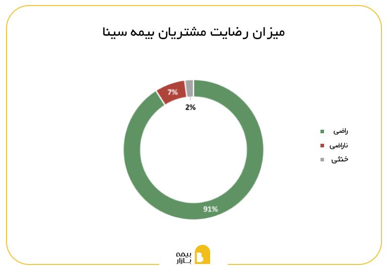 میزان رضایت مشتریان از بیمه سینا