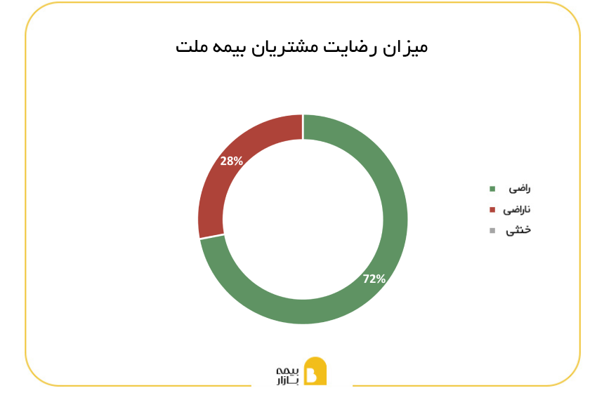میزان رضایت مشتریان بیمه ملت