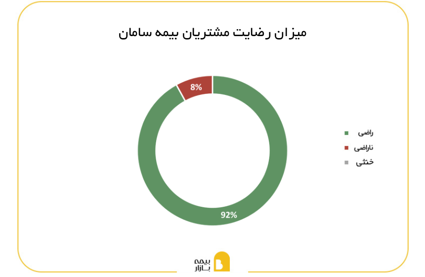 میزان رضایت مشتریان از بیمه سامان