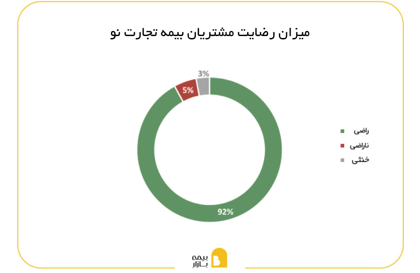 میزان رضایت مشتریان بیمه تجارت نو