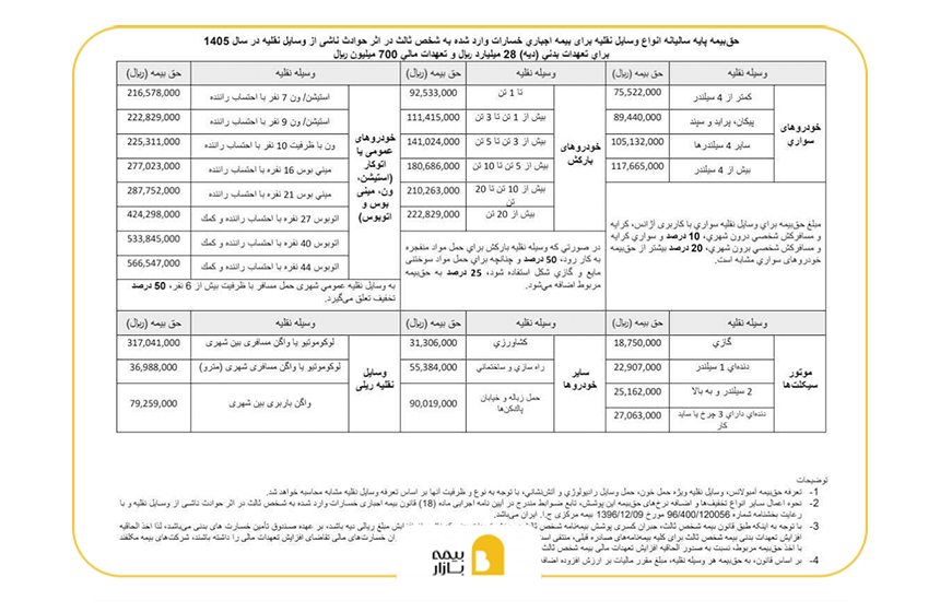 جدول حق بیمه شخص ثالث 1405